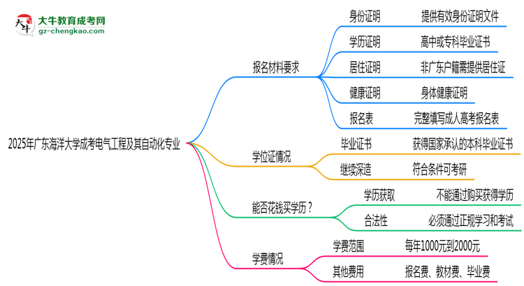 2025年廣東海洋大學(xué)成考電氣工程及其自動化專業(yè)報名材料需要什么？思維導(dǎo)圖