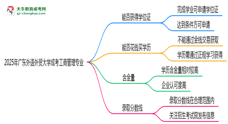 2025年廣東外語(yǔ)外貿(mào)大學(xué)成考工商管理專業(yè)能拿學(xué)位證嗎？思維導(dǎo)圖