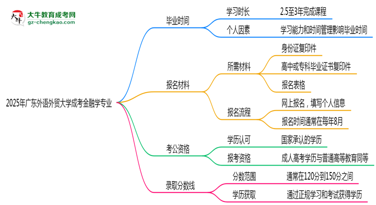 廣東外語外貿(mào)大學(xué)成考金融學(xué)專業(yè)需多久完成并拿證？（2025年新）思維導(dǎo)圖