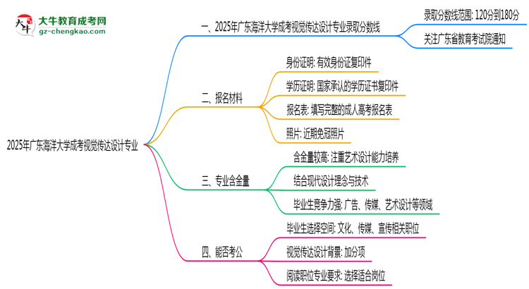 2025年廣東海洋大學(xué)成考視覺傳達設(shè)計專業(yè)錄取分數(shù)線是多少？思維導(dǎo)圖