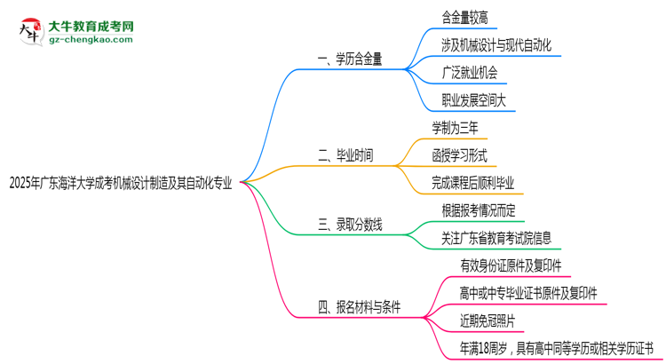 2025年廣東海洋大學(xué)成考機(jī)械設(shè)計(jì)制造及其自動(dòng)化專業(yè)學(xué)歷的含金量怎么樣？思維導(dǎo)圖