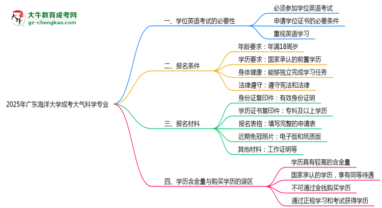 2025年廣東海洋大學(xué)成考大氣科學(xué)專業(yè)要考學(xué)位英語嗎？思維導(dǎo)圖