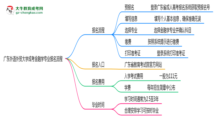 廣東外語外貿(mào)大學(xué)成考金融學(xué)專業(yè)2025年報(bào)名流程思維導(dǎo)圖