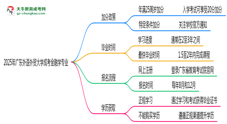 2025年廣東外語外貿(mào)大學(xué)成考金融學(xué)專業(yè)最新加分政策及條件思維導(dǎo)圖