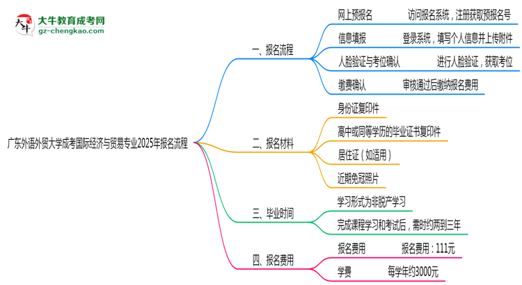 廣東外語外貿(mào)大學成考國際經(jīng)濟與貿(mào)易專業(yè)2025年報名流程思維導(dǎo)圖