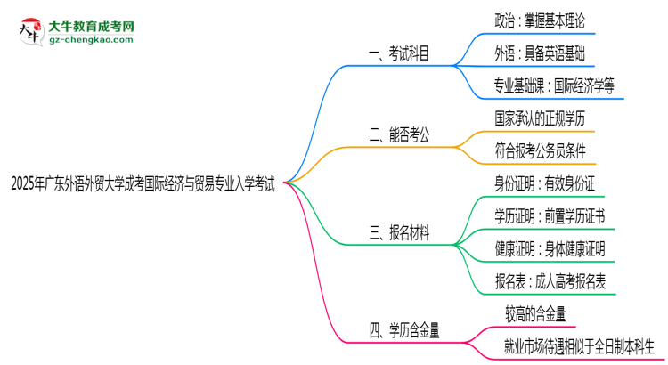 2025年廣東外語外貿(mào)大學(xué)成考國際經(jīng)濟與貿(mào)易專業(yè)入學(xué)考試科目有哪些？思維導(dǎo)圖