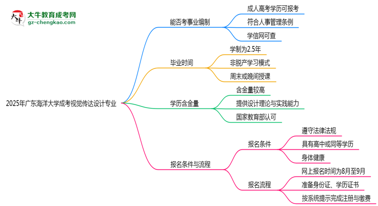 2025年廣東海洋大學成考視覺傳達設(shè)計專業(yè)能考事業(yè)編嗎？思維導圖
