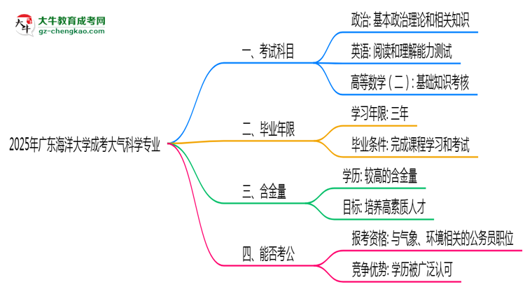 2025年廣東海洋大學(xué)成考大氣科學(xué)專業(yè)入學(xué)考試科目有哪些？思維導(dǎo)圖