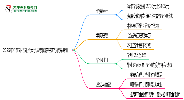 2025年廣東外語外貿(mào)大學(xué)成考國際經(jīng)濟(jì)與貿(mào)易專業(yè)最新學(xué)費(fèi)標(biāo)準(zhǔn)多少思維導(dǎo)圖