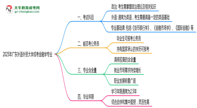 2025年廣東外語(yǔ)外貿(mào)大學(xué)成考金融學(xué)專(zhuān)業(yè)入學(xué)考試科目有哪些？思維導(dǎo)圖