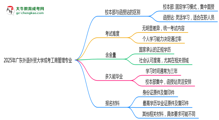 廣東外語(yǔ)外貿(mào)大學(xué)2025年成考工商管理專業(yè)校本部和函授站哪個(gè)更好？思維導(dǎo)圖