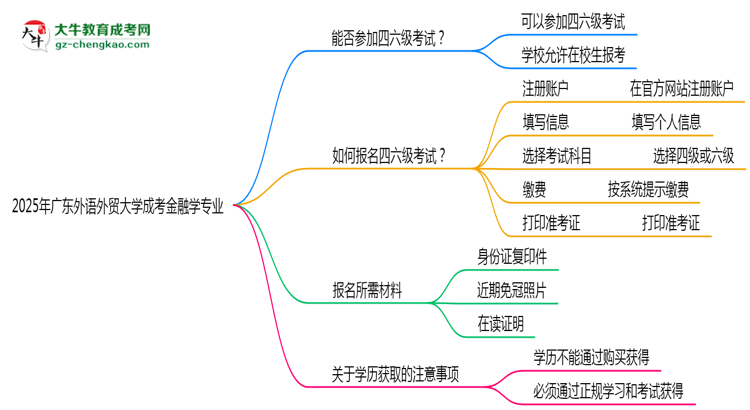 廣東外語(yǔ)外貿(mào)大學(xué)2025年成考金融學(xué)專業(yè)生可不可以考四六級(jí)？思維導(dǎo)圖