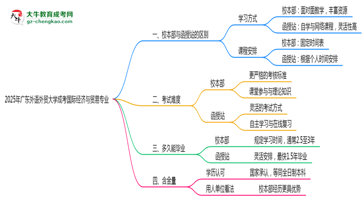 廣東外語外貿(mào)大學(xué)2025年成考國(guó)際經(jīng)濟(jì)與貿(mào)易專業(yè)校本部和函授站哪個(gè)更好？思維導(dǎo)圖