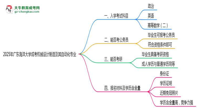 2025年廣東海洋大學(xué)成考機械設(shè)計制造及其自動化專業(yè)入學(xué)考試科目有哪些？思維導(dǎo)圖