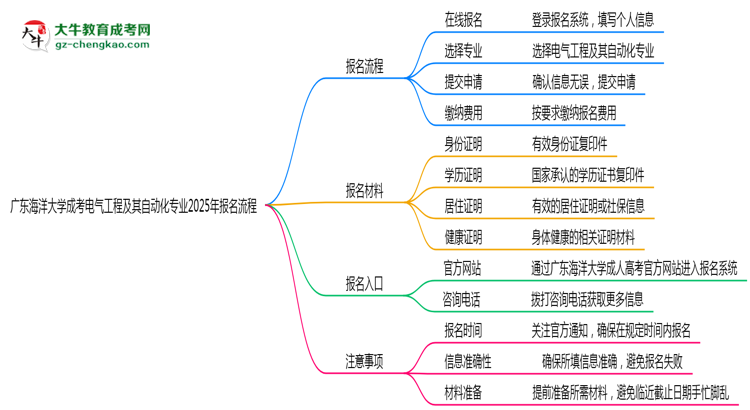 廣東海洋大學(xué)成考電氣工程及其自動(dòng)化專業(yè)2025年報(bào)名流程思維導(dǎo)圖
