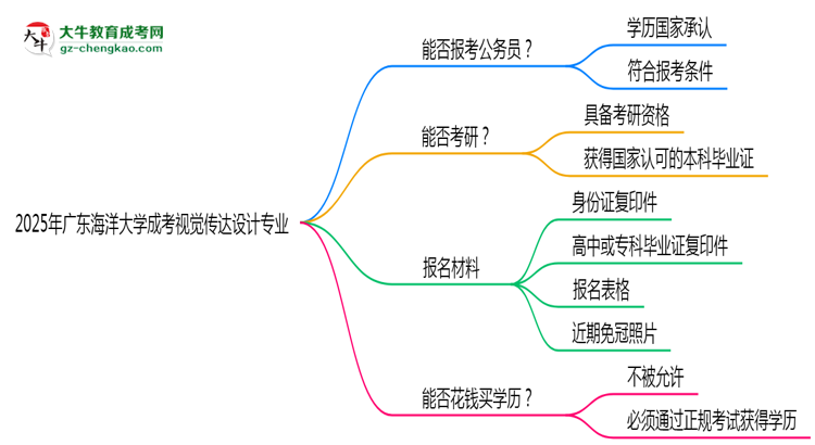 廣東海洋大學(xué)2025年成考視覺傳達(dá)設(shè)計(jì)專業(yè)學(xué)歷能考公嗎？思維導(dǎo)圖