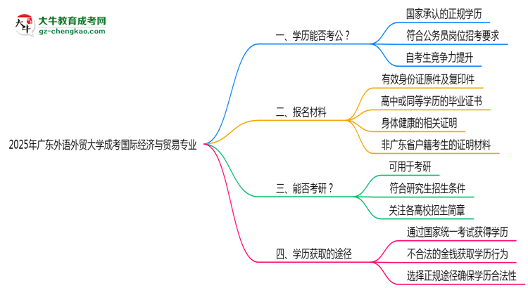 廣東外語(yǔ)外貿(mào)大學(xué)2025年成考國(guó)際經(jīng)濟(jì)與貿(mào)易專(zhuān)業(yè)學(xué)歷能考公嗎？思維導(dǎo)圖