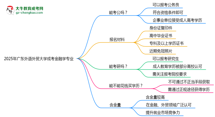 廣東外語外貿(mào)大學(xué)2025年成考金融學(xué)專業(yè)學(xué)歷能考公嗎？思維導(dǎo)圖