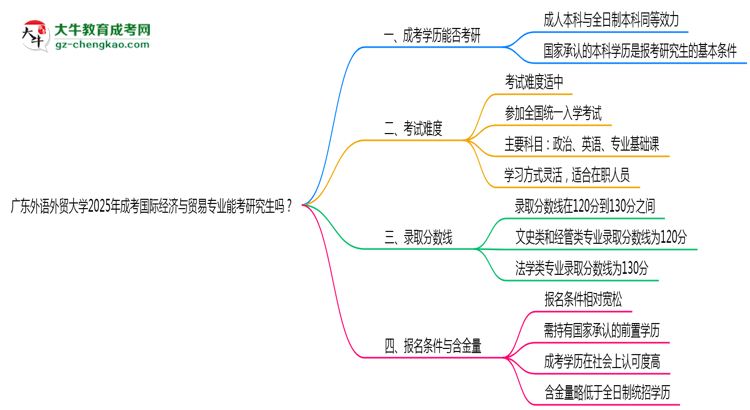 廣東外語外貿(mào)大學(xué)2025年成考國際經(jīng)濟(jì)與貿(mào)易專業(yè)能考研究生嗎？思維導(dǎo)圖