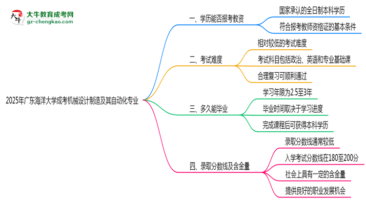 2025年廣東海洋大學(xué)成考機(jī)械設(shè)計制造及其自動化專業(yè)學(xué)歷能報考教資嗎？思維導(dǎo)圖
