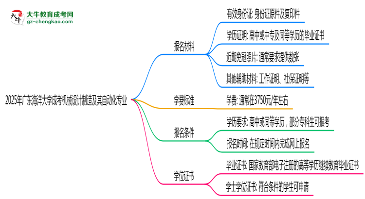 2025年廣東海洋大學(xué)成考機(jī)械設(shè)計(jì)制造及其自動化專業(yè)報(bào)名材料需要什么？思維導(dǎo)圖