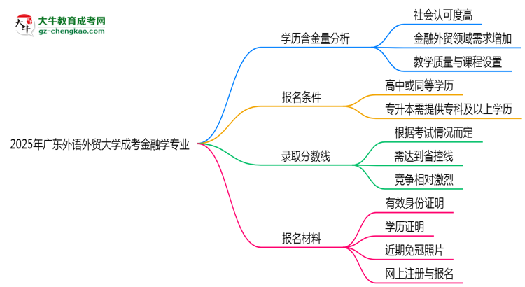 2025年廣東外語外貿(mào)大學成考金融學專業(yè)學歷的含金量怎么樣？思維導(dǎo)圖