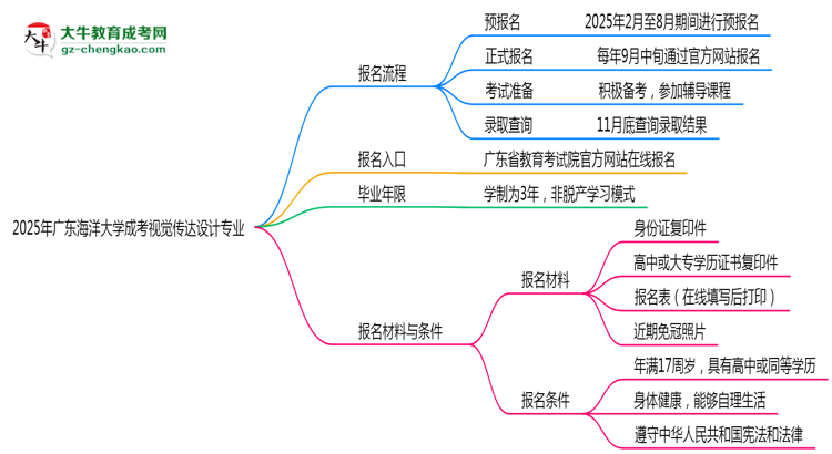 廣東海洋大學成考視覺傳達設計專業(yè)2025年報名流程思維導圖