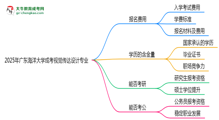 2025年廣東海洋大學(xué)成考視覺傳達(dá)設(shè)計(jì)專業(yè)學(xué)歷花錢能買到嗎？思維導(dǎo)圖