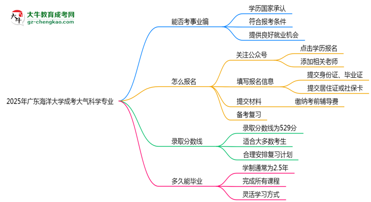 2025年廣東海洋大學(xué)成考大氣科學(xué)專業(yè)能考事業(yè)編嗎？思維導(dǎo)圖