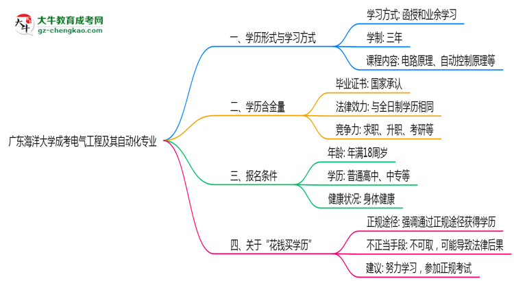廣東海洋大學(xué)成考電氣工程及其自動化專業(yè)是全日制的嗎？（2025最新）思維導(dǎo)圖
