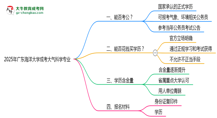 廣東海洋大學(xué)2025年成考大氣科學(xué)專業(yè)學(xué)歷能考公嗎？思維導(dǎo)圖