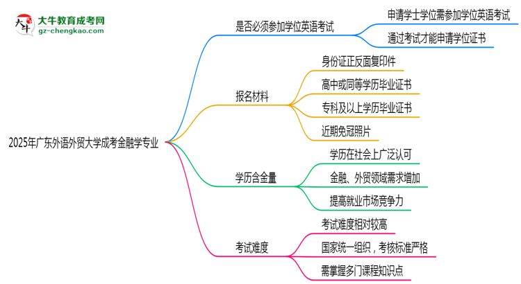 2025年廣東外語(yǔ)外貿(mào)大學(xué)成考金融學(xué)專(zhuān)業(yè)要考學(xué)位英語(yǔ)嗎？思維導(dǎo)圖