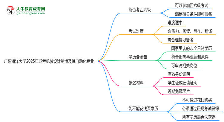 廣東海洋大學2025年成考機械設計制造及其自動化專業(yè)生可不可以考四六級？思維導圖