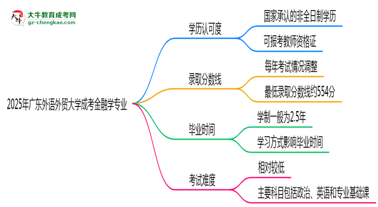 2025年廣東外語外貿(mào)大學(xué)成考金融學(xué)專業(yè)學(xué)歷能報(bào)考教資嗎？思維導(dǎo)圖