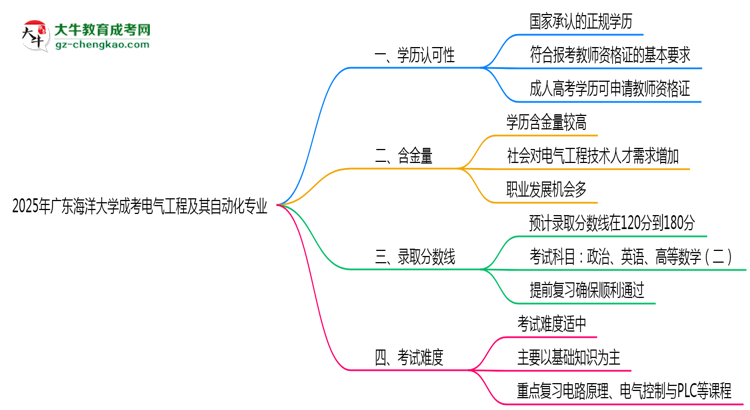 2025年廣東海洋大學(xué)成考電氣工程及其自動(dòng)化專業(yè)學(xué)歷能報(bào)考教資嗎？思維導(dǎo)圖