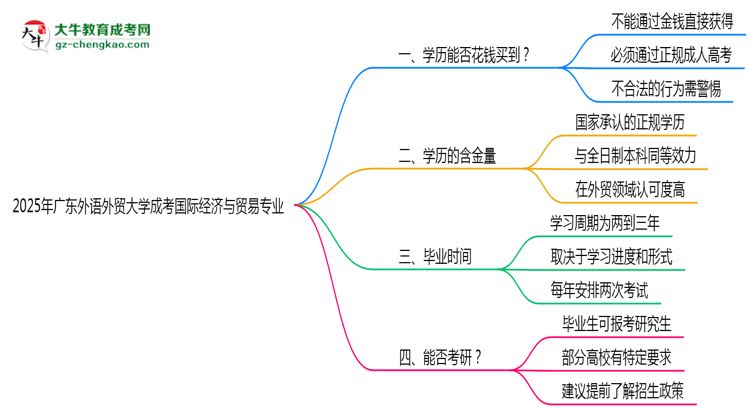 2025年廣東外語外貿(mào)大學(xué)成考國際經(jīng)濟(jì)與貿(mào)易專業(yè)學(xué)歷花錢能買到嗎？思維導(dǎo)圖