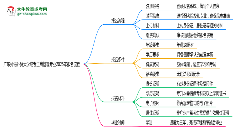 廣東外語外貿(mào)大學(xué)成考工商管理專業(yè)2025年報名流程思維導(dǎo)圖