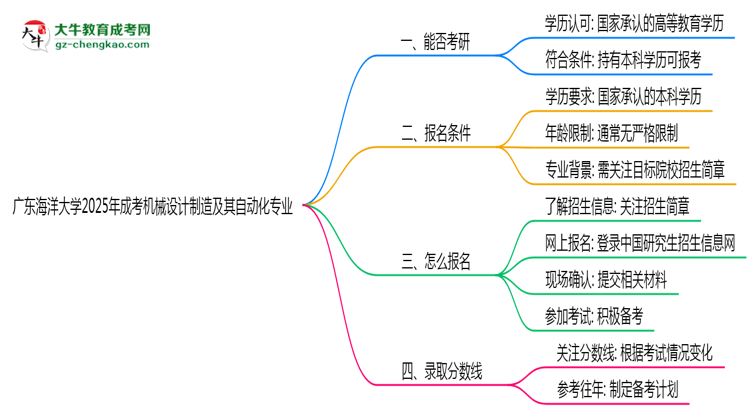 廣東海洋大學(xué)2025年成考機械設(shè)計制造及其自動化專業(yè)能考研究生嗎？思維導(dǎo)圖