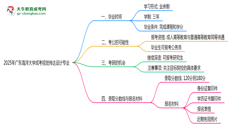 廣東海洋大學(xué)成考視覺傳達設(shè)計專業(yè)需多久完成并拿證？（2025年新）思維導(dǎo)圖