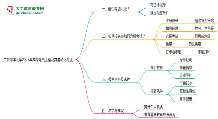 廣東海洋大學(xué)2025年成考電氣工程及其自動(dòng)化專業(yè)生可不可以考四六級(jí)？思維導(dǎo)圖