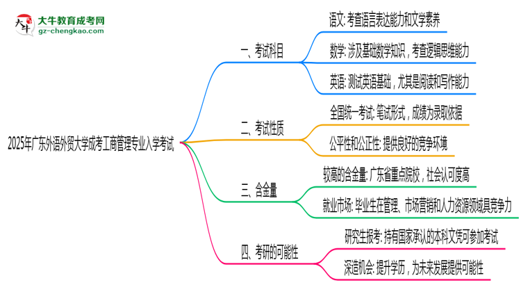 2025年廣東外語(yǔ)外貿(mào)大學(xué)成考工商管理專業(yè)入學(xué)考試科目有哪些？思維導(dǎo)圖