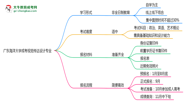 廣東海洋大學成考視覺傳達設計專業(yè)是全日制的嗎？（2025最新）思維導圖