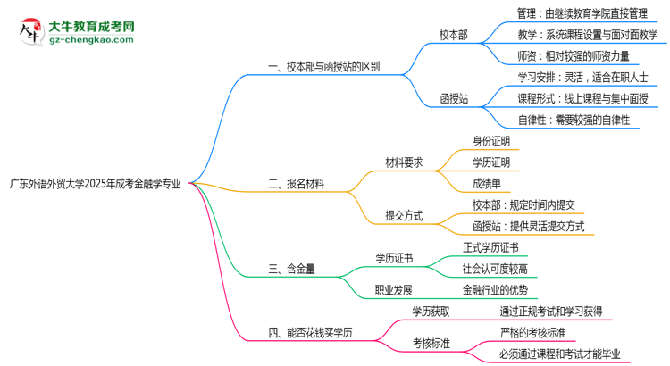 廣東外語(yǔ)外貿(mào)大學(xué)2025年成考金融學(xué)專業(yè)校本部和函授站哪個(gè)更好？思維導(dǎo)圖