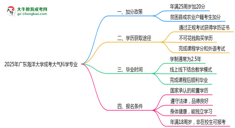 2025年廣東海洋大學成考大氣科學專業(yè)最新加分政策及條件思維導圖