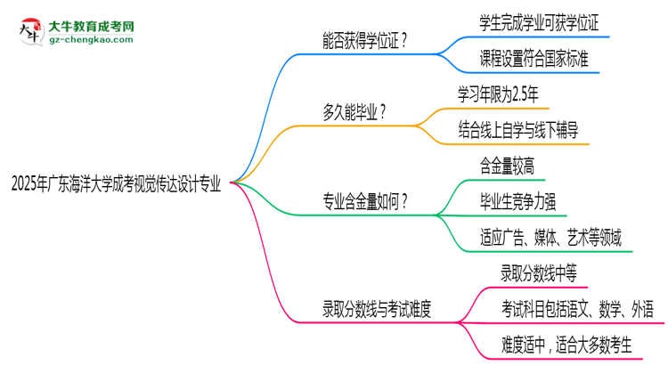 2025年廣東海洋大學(xué)成考視覺傳達(dá)設(shè)計(jì)專業(yè)能拿學(xué)位證嗎？思維導(dǎo)圖