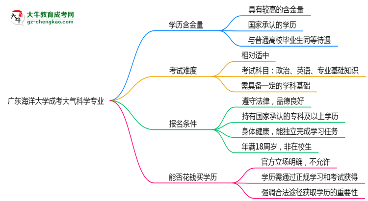 廣東海洋大學(xué)成考大氣科學(xué)專業(yè)是全日制的嗎？（2025最新）思維導(dǎo)圖