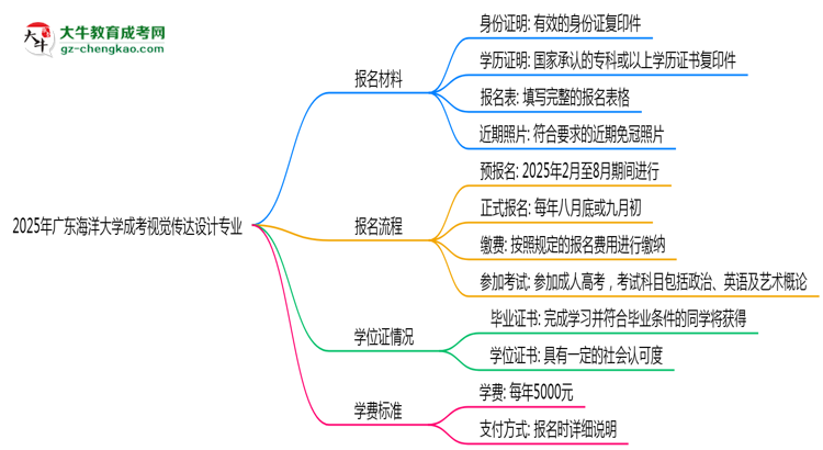2025年廣東海洋大學(xué)成考視覺傳達設(shè)計專業(yè)報名材料需要什么？思維導(dǎo)圖