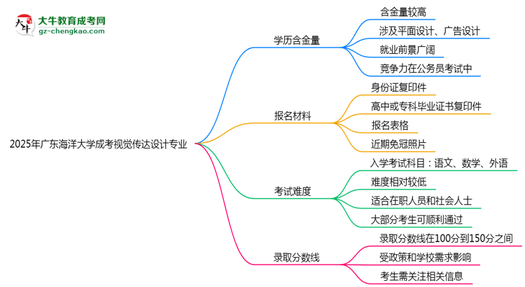 2025年廣東海洋大學(xué)成考視覺傳達設(shè)計專業(yè)學(xué)歷的含金量怎么樣？思維導(dǎo)圖