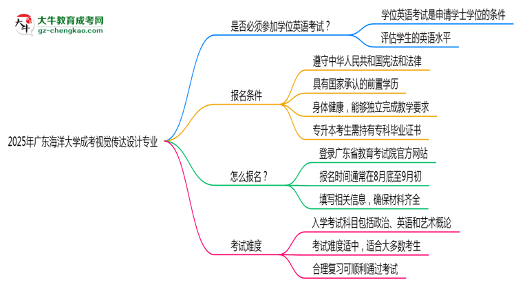 2025年廣東海洋大學(xué)成考視覺傳達(dá)設(shè)計(jì)專業(yè)要考學(xué)位英語嗎？思維導(dǎo)圖