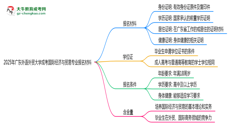 2025年廣東外語外貿(mào)大學成考國際經(jīng)濟與貿(mào)易專業(yè)報名材料需要什么？思維導圖